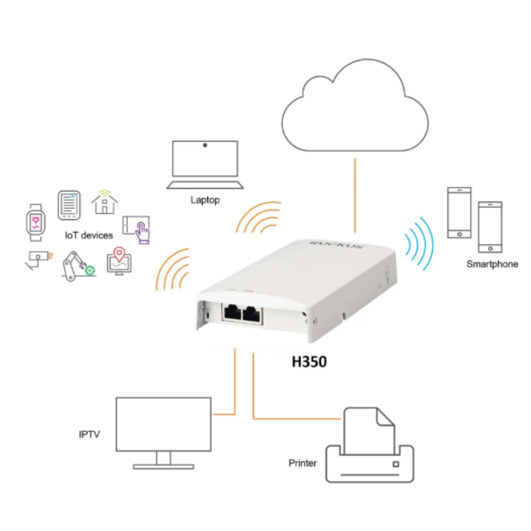 901-H350-WW00, Ruckus H350 Access Point, Indoor Wi-Fi 6 2x2:2/1.8Gbps Max Rate/Embedded IoT