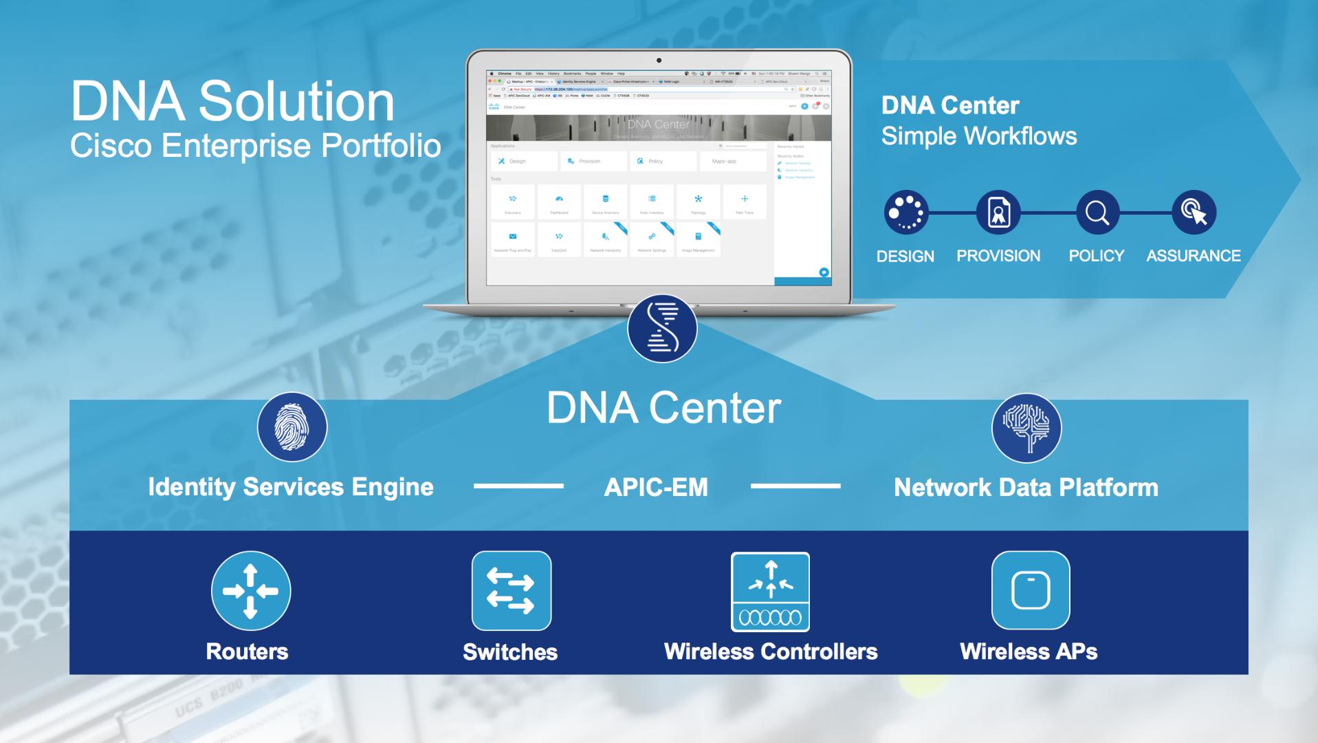 Cisco DNA Briefly Introduce